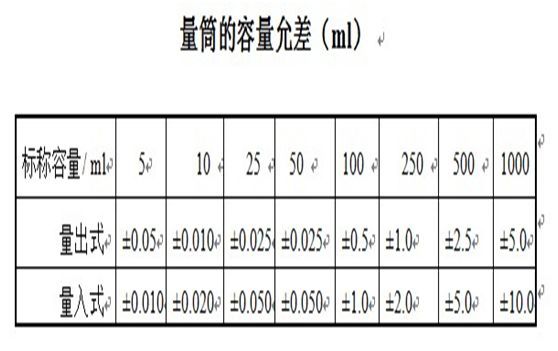 玻璃儀器如何校準(zhǔn)和校正時(shí)有哪些需要注意