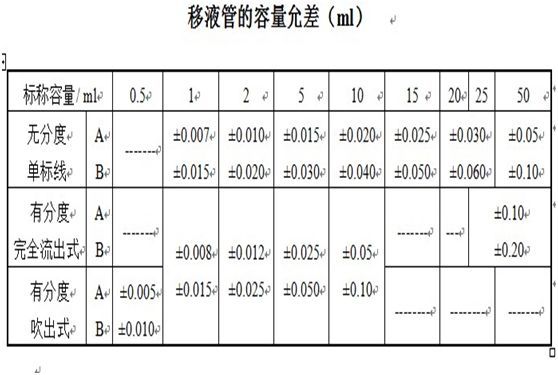 玻璃儀器如何校準(zhǔn)和校正時(shí)有哪些需要注意