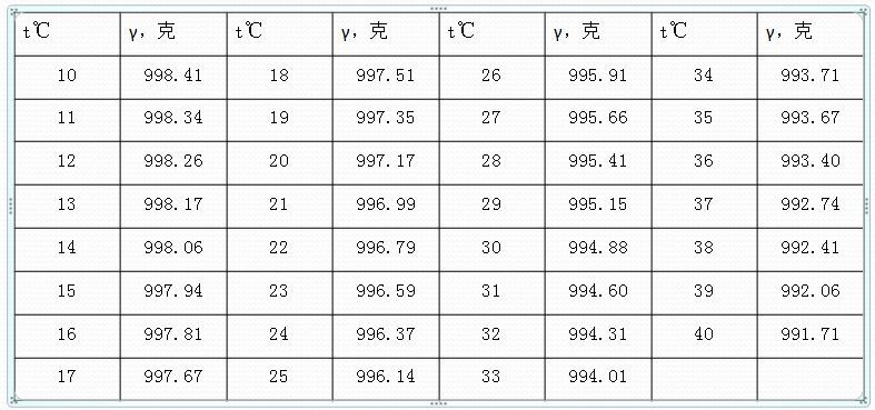 玻璃儀器如何校準(zhǔn)和校正時(shí)有哪些需要注意